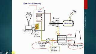 Thermal Power Plant working [upl. by Nnaeerb]