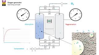 Oxygen generators  Operating principle  OMEGA AIR [upl. by Gnivri]