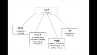 Learning Hebrew Lesson 1 Roots [upl. by Nolram181]