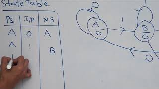 101 Sequence detector design  moore FSM [upl. by Odlaner859]