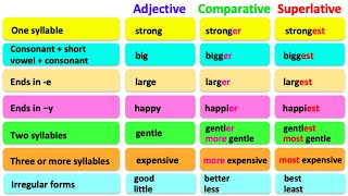 COMPARATIVE amp SUPERLATIVE ADJECTIVES 🤔 English grammar  Learn the rules with examples [upl. by Grassi558]