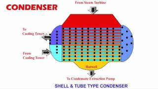 Condenser and Cooling tower work in power plant [upl. by Spindell419]