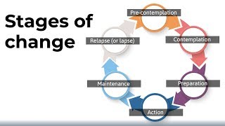 The Stages of Change Model [upl. by Attayek]