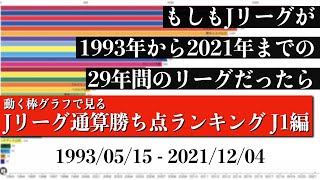 Jリーグ29年間の歴史上 最も多く勝ち点を稼いだチームは？？？総合順位がついに判明【通算勝ち点ランキング J1編】2022年版 Bar chart race [upl. by Button]