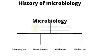 History of microbiology [upl. by Nagel723]