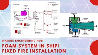 FOAM SYSTEMEXPLANATIONEXPANSION RATIOREGULATION [upl. by Grantham620]